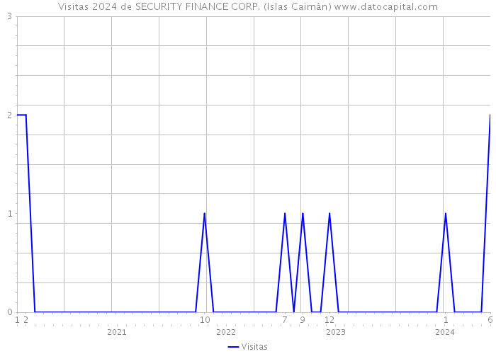 Visitas 2024 de SECURITY FINANCE CORP. (Islas Caimán) 