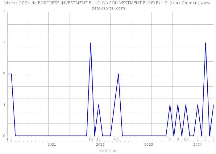 Visitas 2024 de FORTRESS INVESTMENT FUND IV (COINVESTMENT FUND F) L.P. (Islas Caimán) 