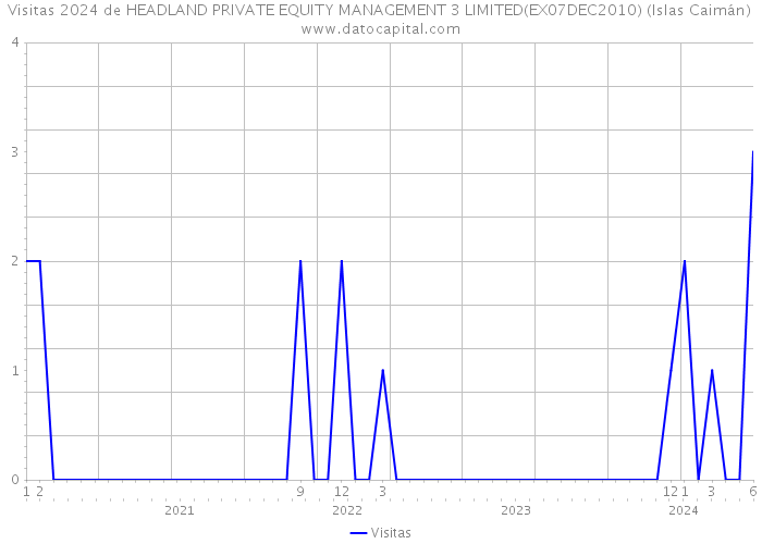 Visitas 2024 de HEADLAND PRIVATE EQUITY MANAGEMENT 3 LIMITED(EX07DEC2010) (Islas Caimán) 