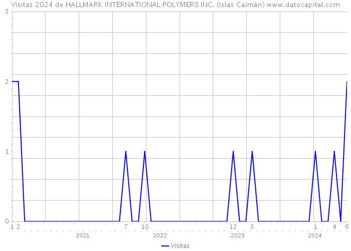 Visitas 2024 de HALLMARK INTERNATIONAL POLYMERS INC. (Islas Caimán) 