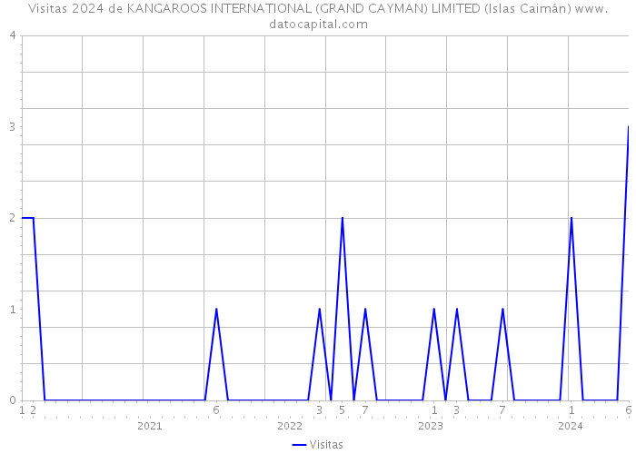 Visitas 2024 de KANGAROOS INTERNATIONAL (GRAND CAYMAN) LIMITED (Islas Caimán) 