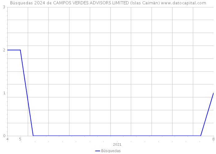 Búsquedas 2024 de CAMPOS VERDES ADVISORS LIMITED (Islas Caimán) 