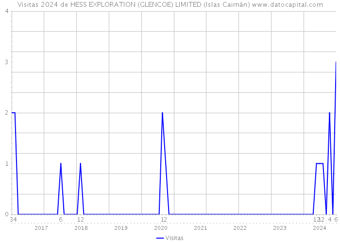 Visitas 2024 de HESS EXPLORATION (GLENCOE) LIMITED (Islas Caimán) 