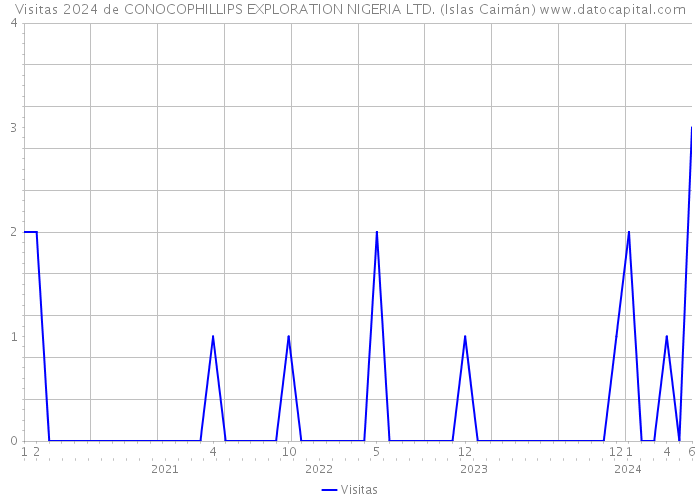Visitas 2024 de CONOCOPHILLIPS EXPLORATION NIGERIA LTD. (Islas Caimán) 