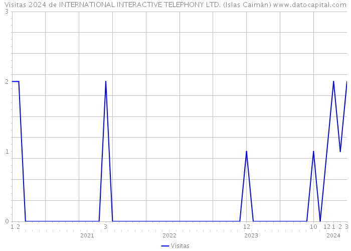 Visitas 2024 de INTERNATIONAL INTERACTIVE TELEPHONY LTD. (Islas Caimán) 
