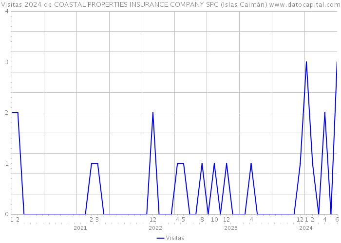 Visitas 2024 de COASTAL PROPERTIES INSURANCE COMPANY SPC (Islas Caimán) 