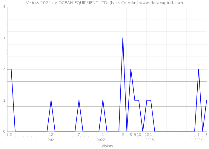 Visitas 2024 de OCEAN EQUIPMENT LTD. (Islas Caimán) 