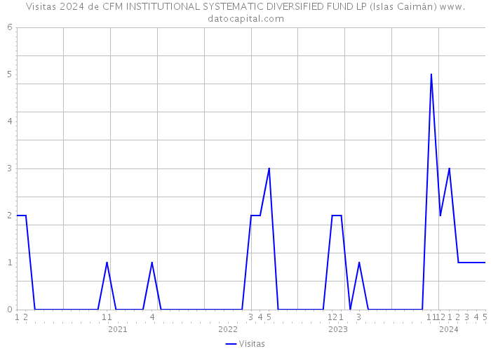 Visitas 2024 de CFM INSTITUTIONAL SYSTEMATIC DIVERSIFIED FUND LP (Islas Caimán) 