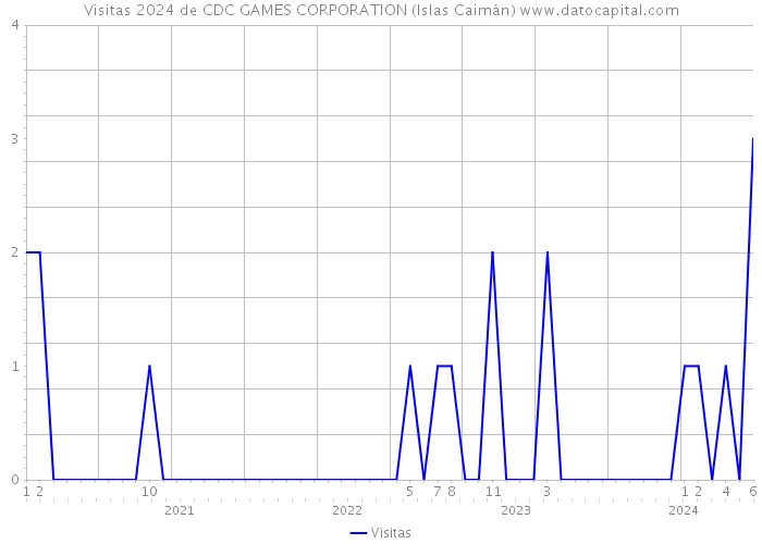 Visitas 2024 de CDC GAMES CORPORATION (Islas Caimán) 