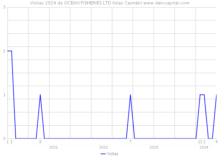 Visitas 2024 de OCEAN FISHERIES LTD (Islas Caimán) 