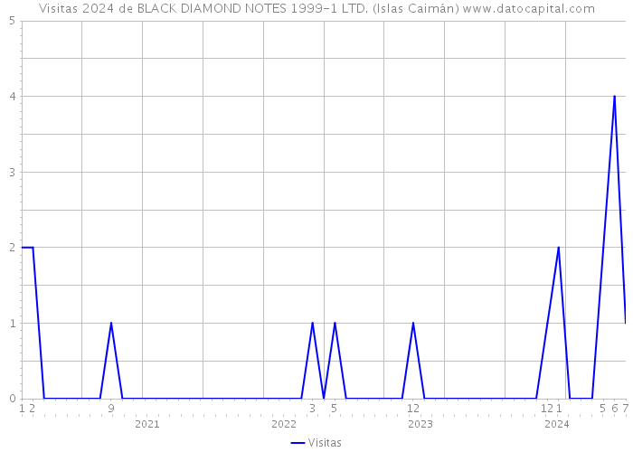 Visitas 2024 de BLACK DIAMOND NOTES 1999-1 LTD. (Islas Caimán) 