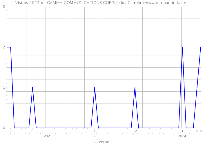 Visitas 2024 de GAMMA COMMUNICATIONS CORP. (Islas Caimán) 