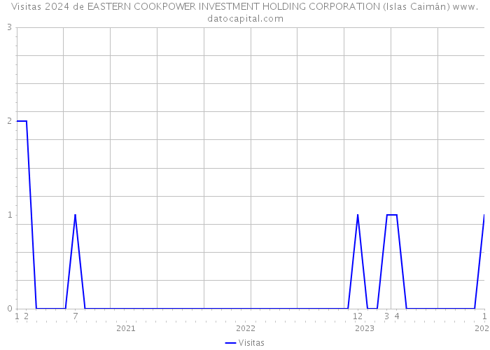 Visitas 2024 de EASTERN COOKPOWER INVESTMENT HOLDING CORPORATION (Islas Caimán) 