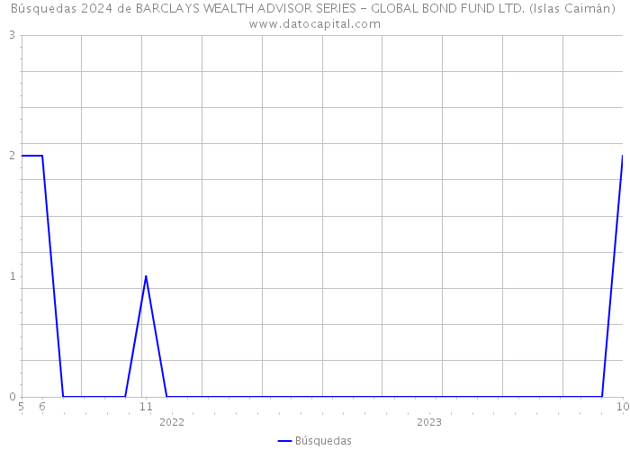 Búsquedas 2024 de BARCLAYS WEALTH ADVISOR SERIES - GLOBAL BOND FUND LTD. (Islas Caimán) 