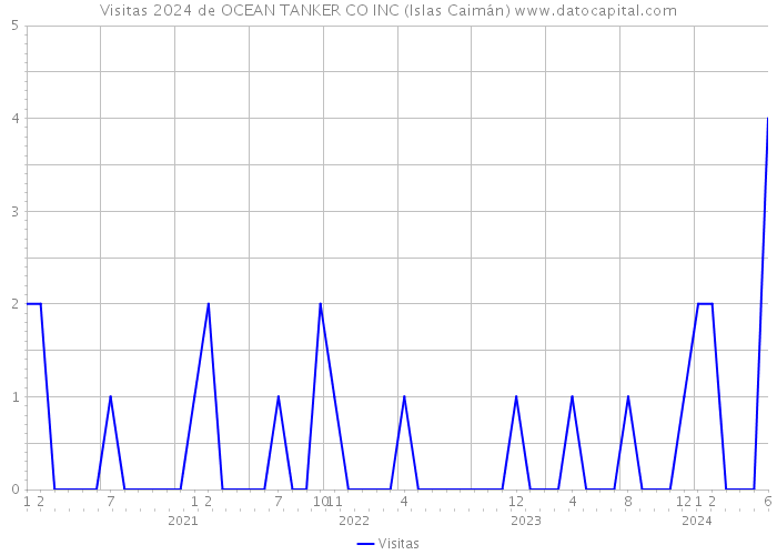 Visitas 2024 de OCEAN TANKER CO INC (Islas Caimán) 