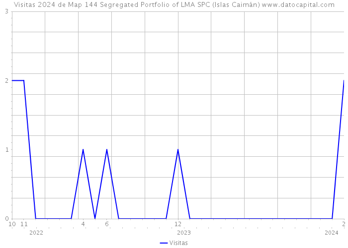 Visitas 2024 de Map 144 Segregated Portfolio of LMA SPC (Islas Caimán) 