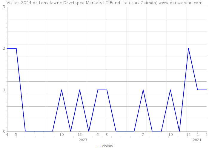 Visitas 2024 de Lansdowne Developed Markets LO Fund Ltd (Islas Caimán) 