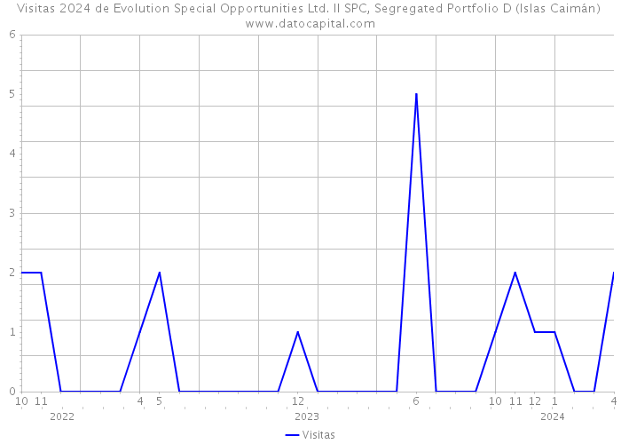 Visitas 2024 de Evolution Special Opportunities Ltd. II SPC, Segregated Portfolio D (Islas Caimán) 