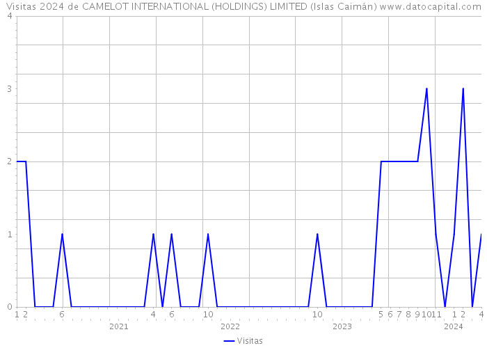 Visitas 2024 de CAMELOT INTERNATIONAL (HOLDINGS) LIMITED (Islas Caimán) 