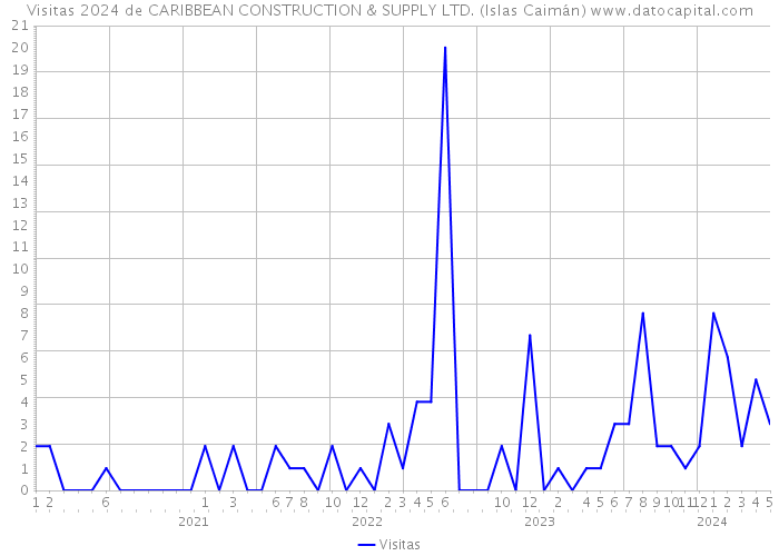 Visitas 2024 de CARIBBEAN CONSTRUCTION & SUPPLY LTD. (Islas Caimán) 