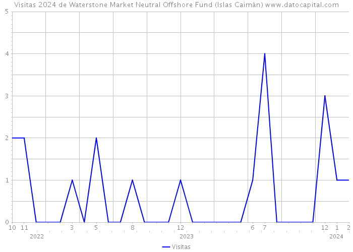 Visitas 2024 de Waterstone Market Neutral Offshore Fund (Islas Caimán) 