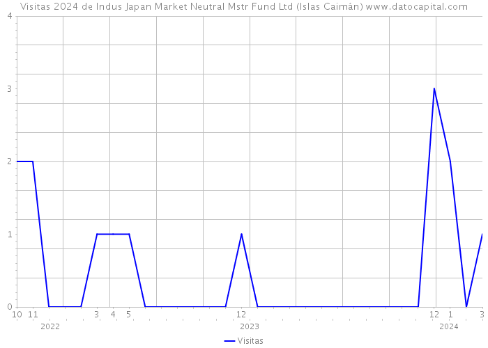 Visitas 2024 de Indus Japan Market Neutral Mstr Fund Ltd (Islas Caimán) 