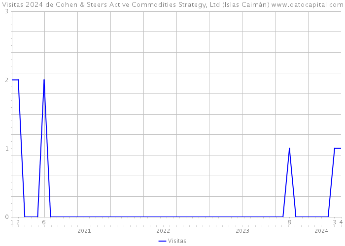 Visitas 2024 de Cohen & Steers Active Commodities Strategy, Ltd (Islas Caimán) 