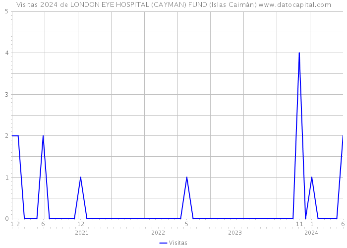 Visitas 2024 de LONDON EYE HOSPITAL (CAYMAN) FUND (Islas Caimán) 