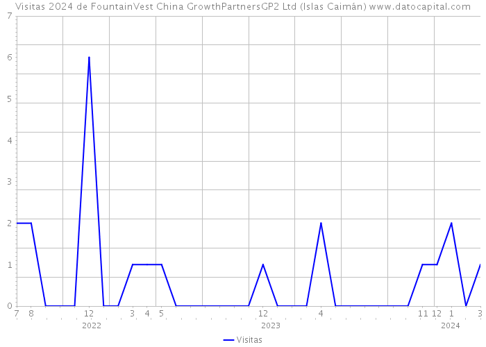 Visitas 2024 de FountainVest China GrowthPartnersGP2 Ltd (Islas Caimán) 