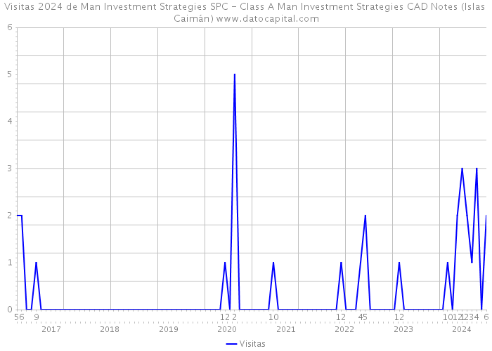 Visitas 2024 de Man Investment Strategies SPC - Class A Man Investment Strategies CAD Notes (Islas Caimán) 