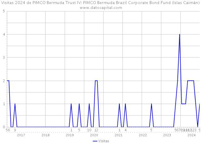 Visitas 2024 de PIMCO Bermuda Trust IV: PIMCO Bermuda Brazil Corporate Bond Fund (Islas Caimán) 