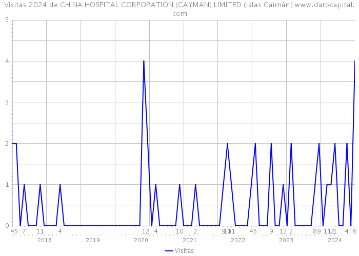 Visitas 2024 de CHINA HOSPITAL CORPORATION (CAYMAN) LIMITED (Islas Caimán) 