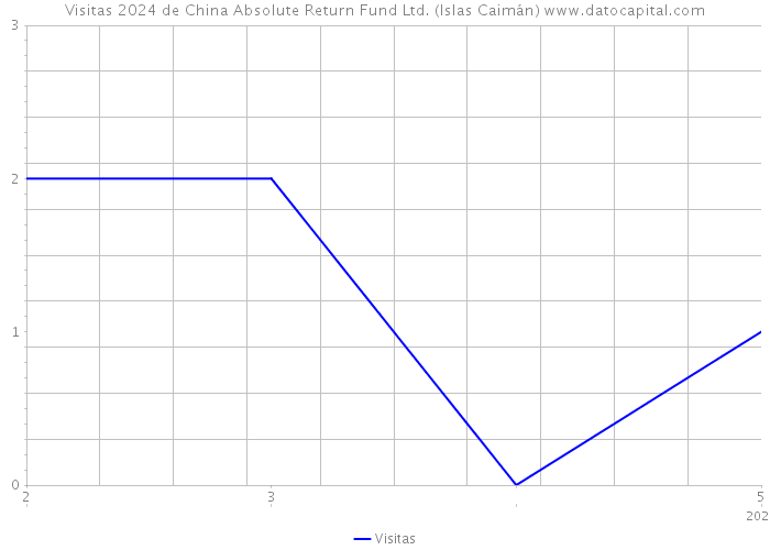 Visitas 2024 de China Absolute Return Fund Ltd. (Islas Caimán) 