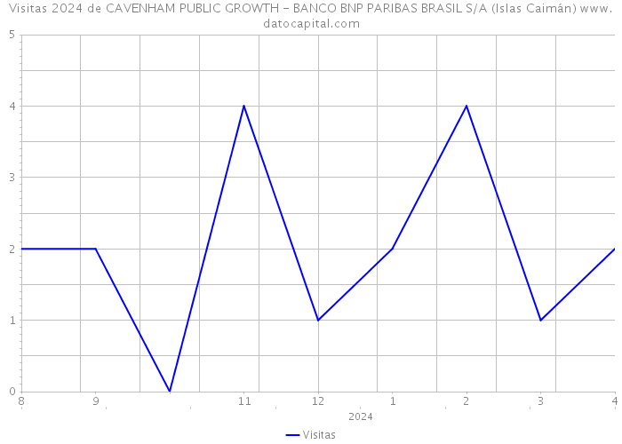 Visitas 2024 de CAVENHAM PUBLIC GROWTH - BANCO BNP PARIBAS BRASIL S/A (Islas Caimán) 