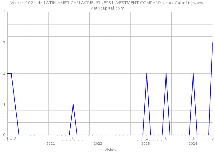 Visitas 2024 de LATIN AMERICAN AGRIBUSINESS INVESTMENT COMPANY (Islas Caimán) 