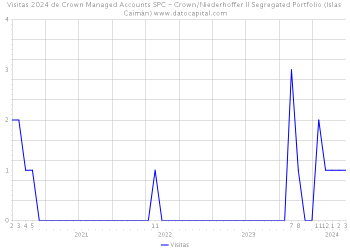 Visitas 2024 de Crown Managed Accounts SPC - Crown/Niederhoffer II Segregated Portfolio (Islas Caimán) 