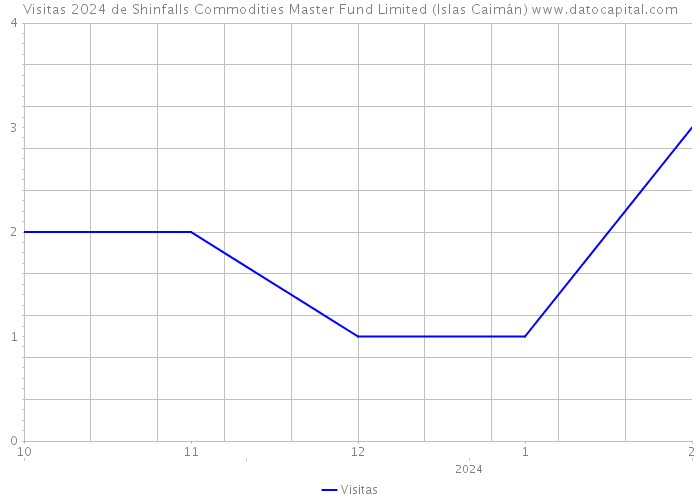 Visitas 2024 de Shinfalls Commodities Master Fund Limited (Islas Caimán) 