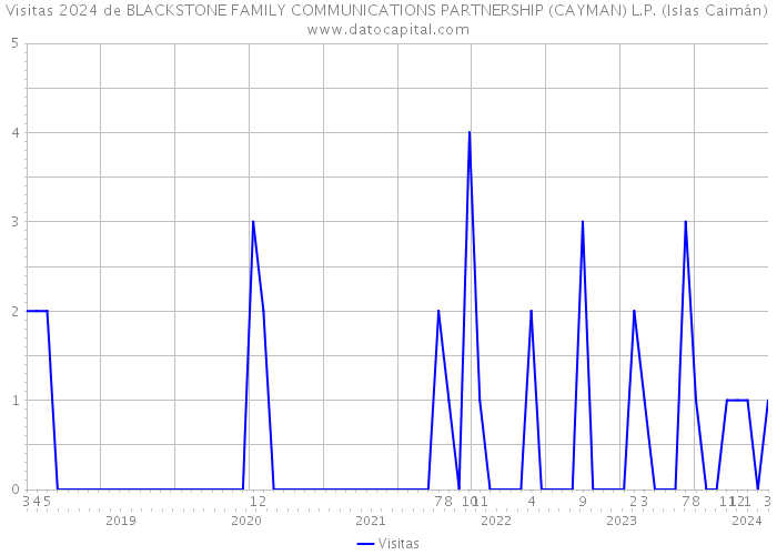 Visitas 2024 de BLACKSTONE FAMILY COMMUNICATIONS PARTNERSHIP (CAYMAN) L.P. (Islas Caimán) 