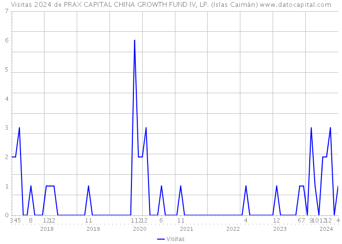 Visitas 2024 de PRAX CAPITAL CHINA GROWTH FUND IV, LP. (Islas Caimán) 