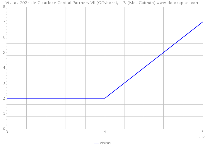 Visitas 2024 de Clearlake Capital Partners VII (Offshore), L.P. (Islas Caimán) 