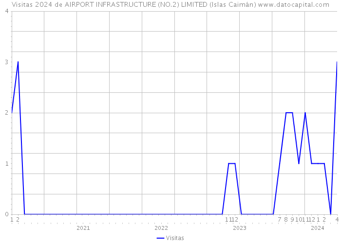 Visitas 2024 de AIRPORT INFRASTRUCTURE (NO.2) LIMITED (Islas Caimán) 