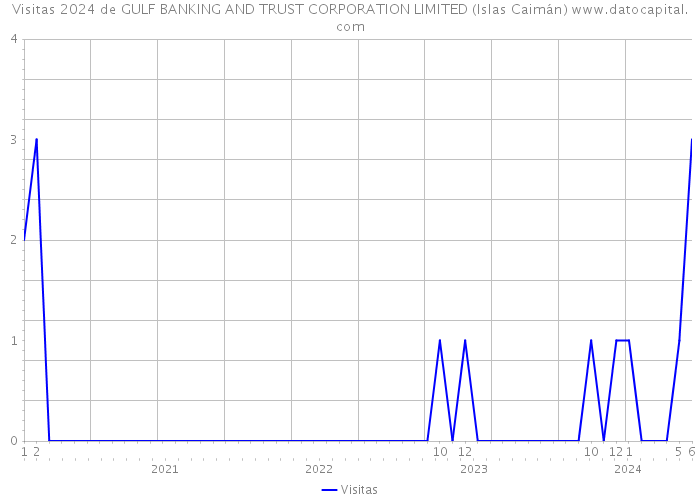 Visitas 2024 de GULF BANKING AND TRUST CORPORATION LIMITED (Islas Caimán) 
