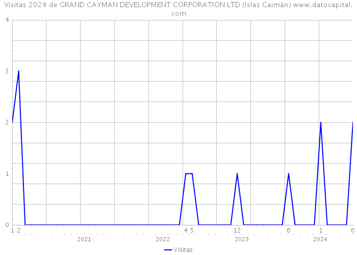 Visitas 2024 de GRAND CAYMAN DEVELOPMENT CORPORATION LTD (Islas Caimán) 