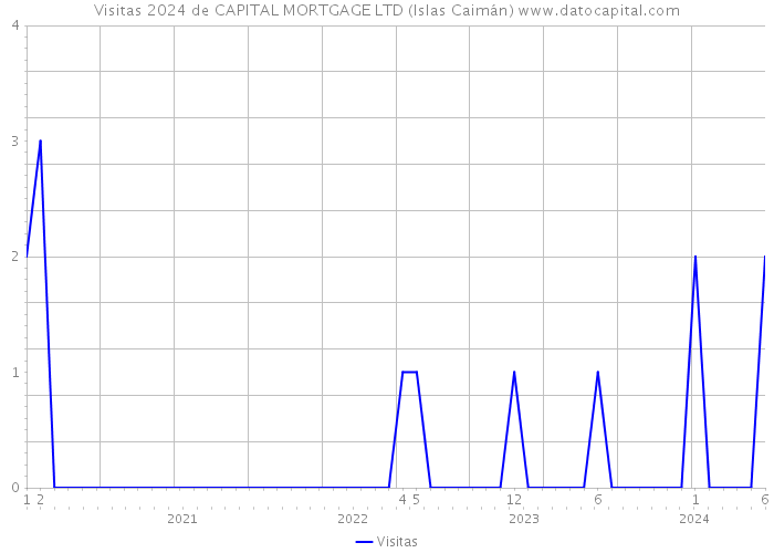 Visitas 2024 de CAPITAL MORTGAGE LTD (Islas Caimán) 