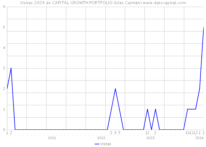 Visitas 2024 de CAPITAL GROWTH PORTFOLIO (Islas Caimán) 