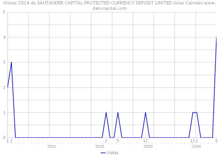 Visitas 2024 de SANTANDER CAPITAL PROTECTED CURRENCY DEPOSIT LIMITED (Islas Caimán) 