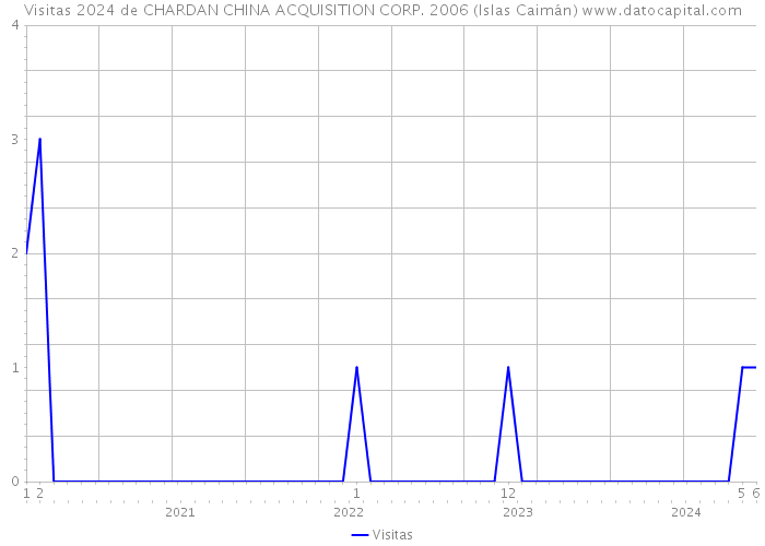 Visitas 2024 de CHARDAN CHINA ACQUISITION CORP. 2006 (Islas Caimán) 
