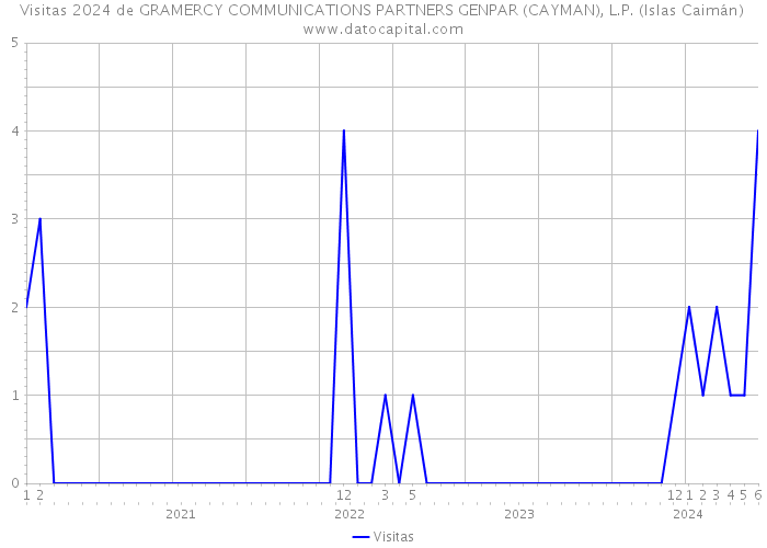 Visitas 2024 de GRAMERCY COMMUNICATIONS PARTNERS GENPAR (CAYMAN), L.P. (Islas Caimán) 