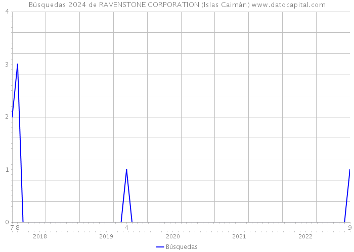 Búsquedas 2024 de RAVENSTONE CORPORATION (Islas Caimán) 