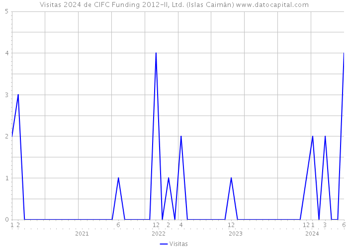 Visitas 2024 de CIFC Funding 2012-II, Ltd. (Islas Caimán) 
